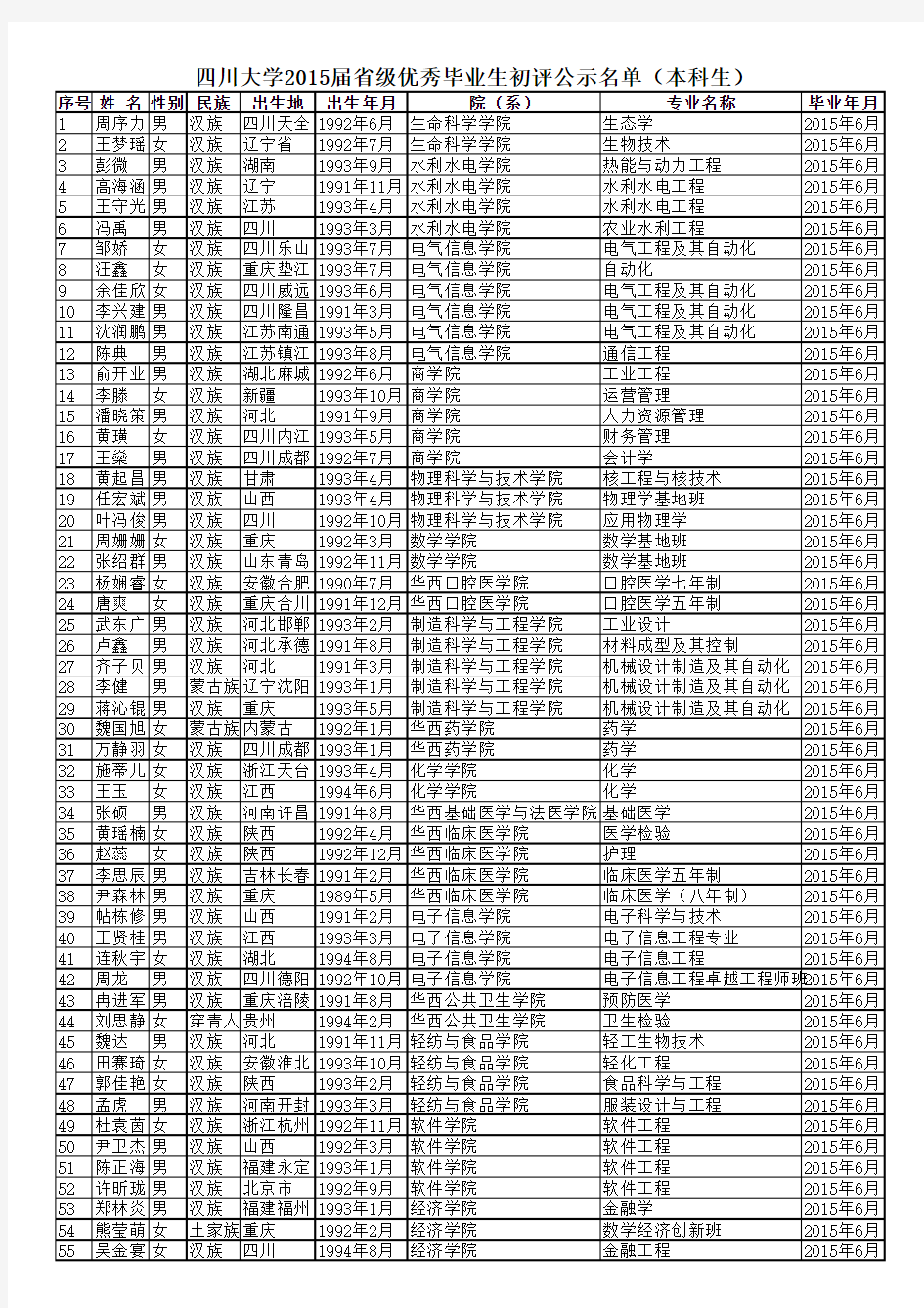 四川大学2015届省级优秀毕业生初评名单(本科生)