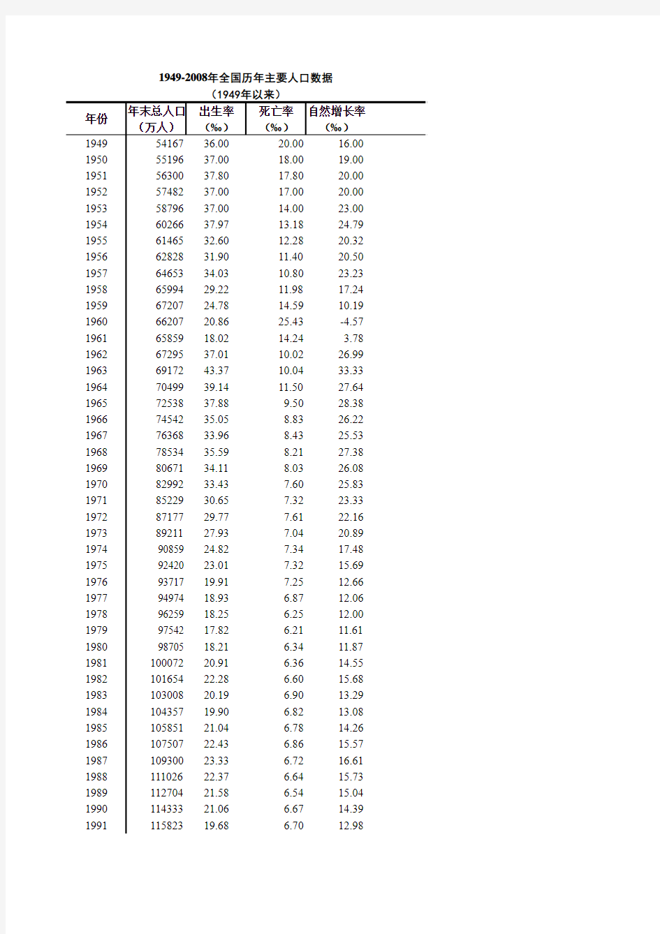 1949-2008中国主要人口数据