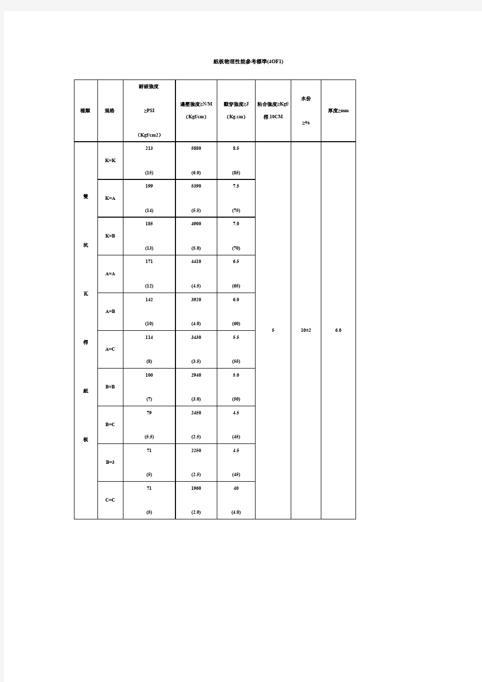 纸板物理性能参考标准