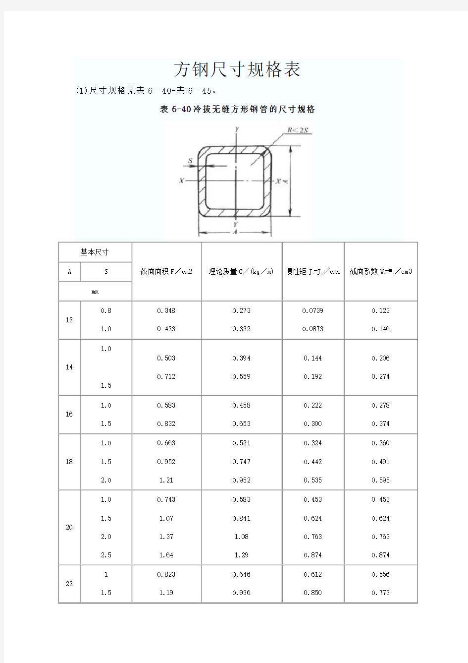 方钢尺寸规格表2012(最新、最全)