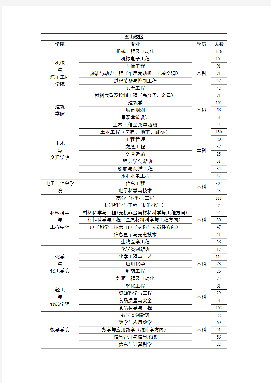 华南理工大学2016届本科毕业生资源信息表