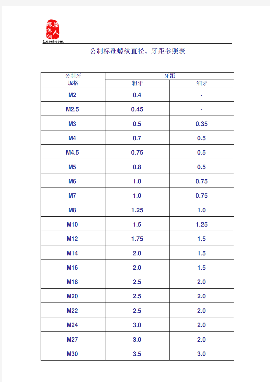 公制标准螺纹直径、牙距参照表