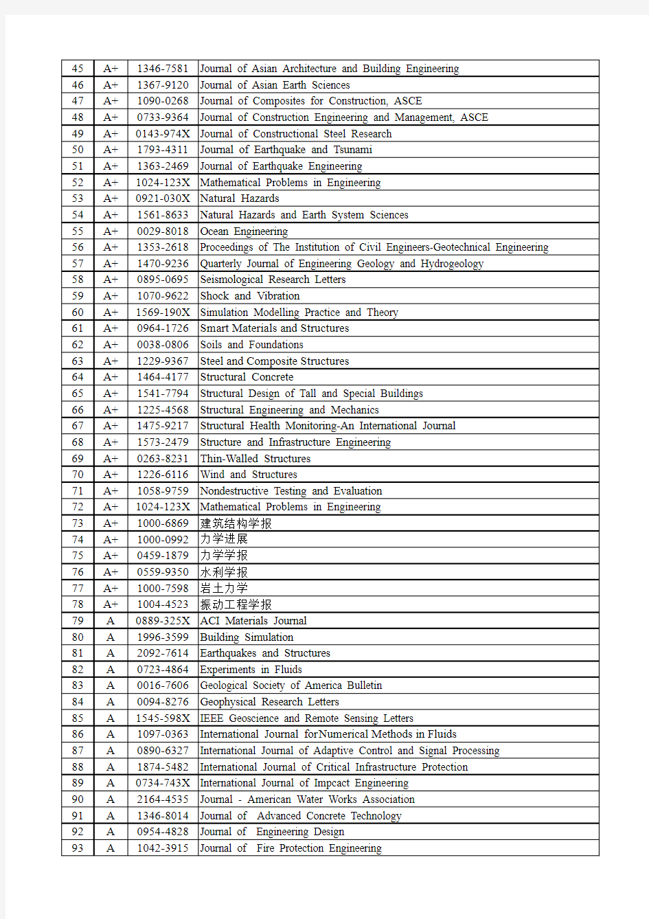 2014年西南交通大学主要学术期刊分级目录(试行)