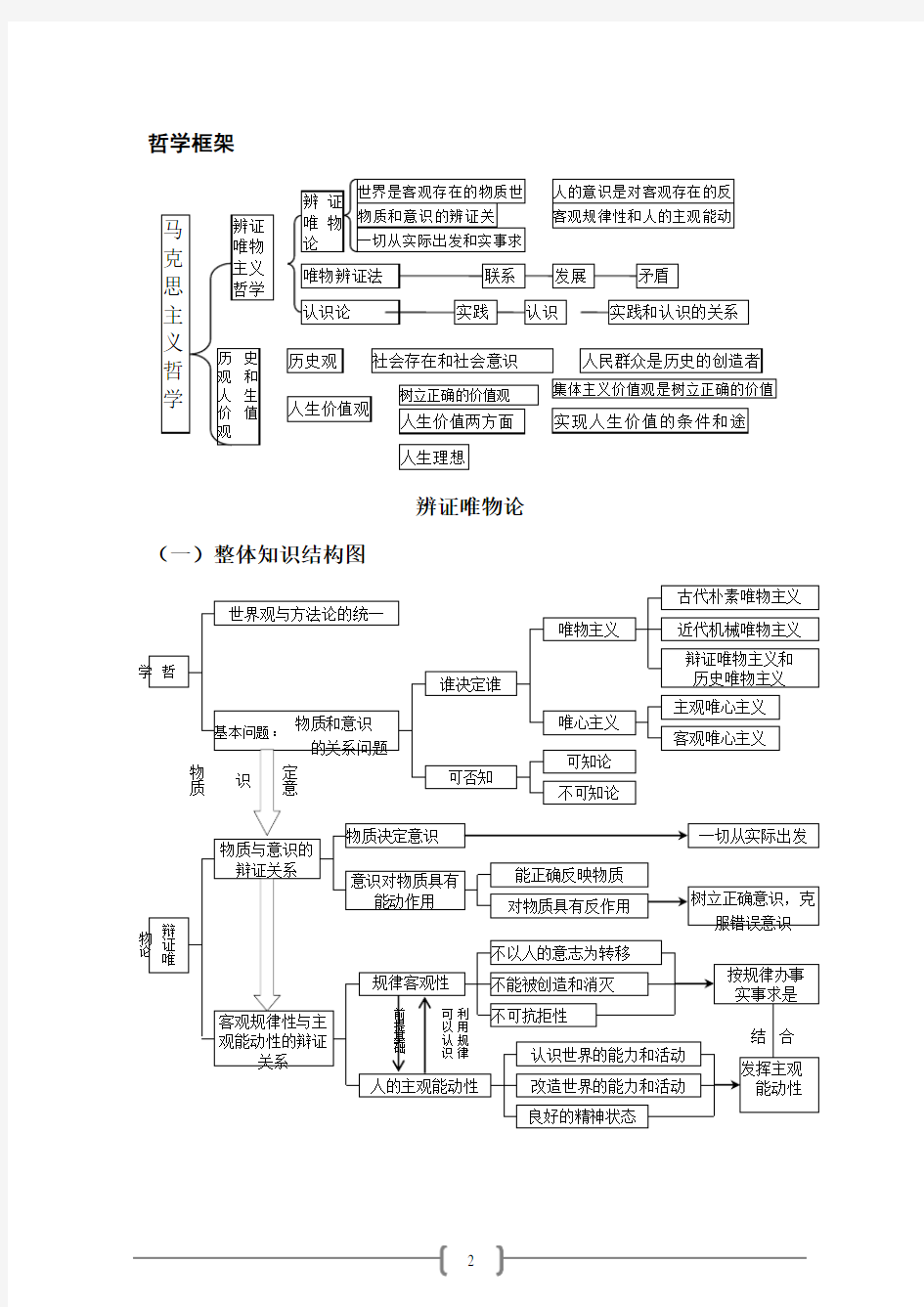 ★绝对经典★考研政治思维导图(哲学)