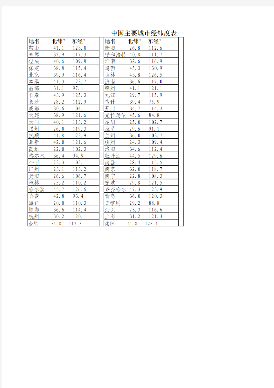 中国主要城市经纬度表