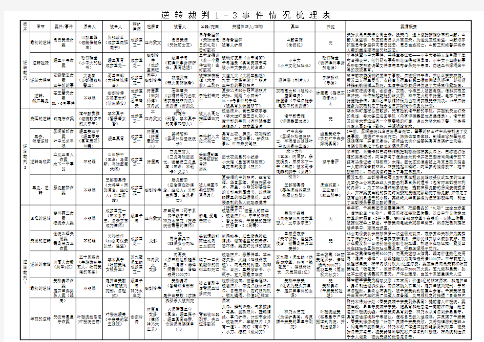 逆转裁判1-3事件人物梳理表