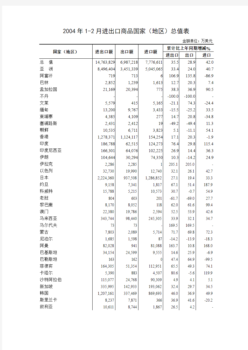 2004年1-2月进出口商品国家(地区)总值表