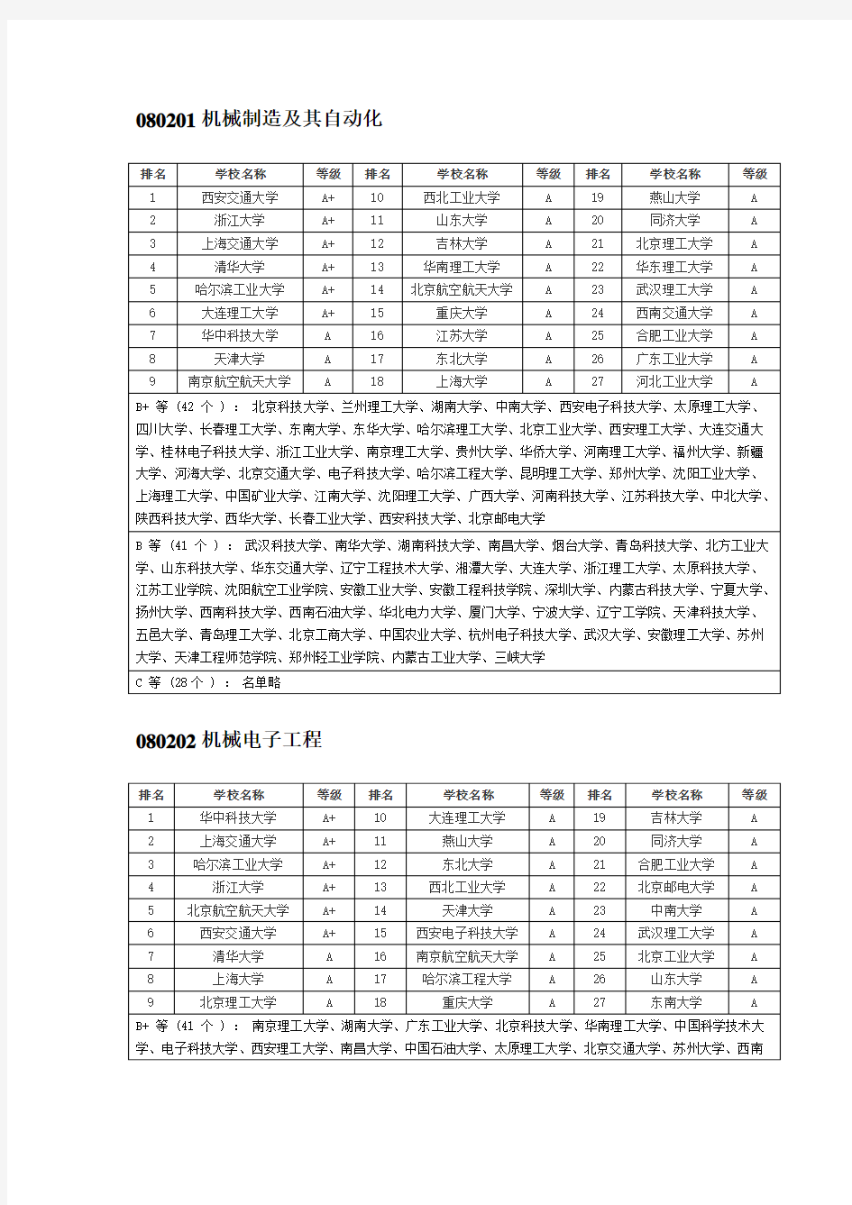 机械工程专业排名