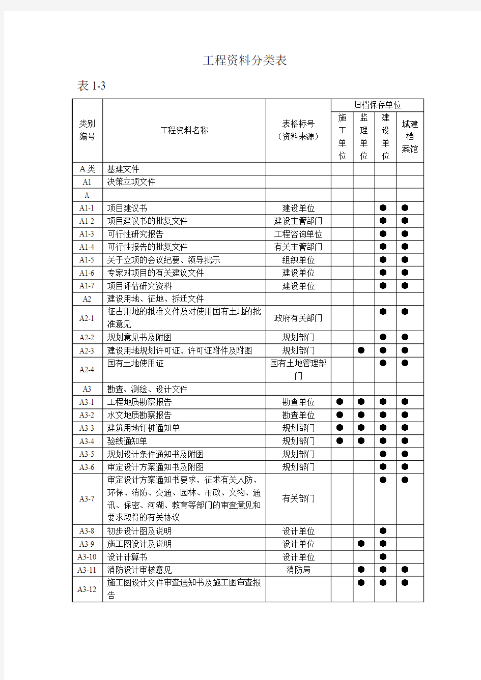 工程资料(A册—D册)归档分类表