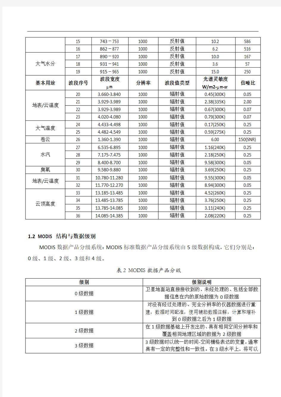 MODIS指数介绍