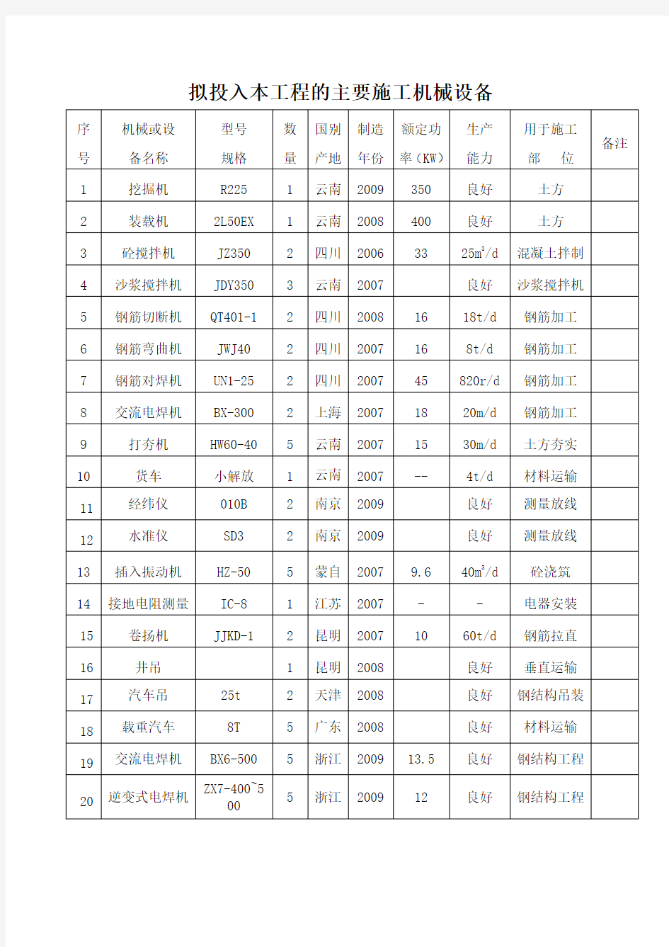 拟投入本工程的主要施工机械设备表