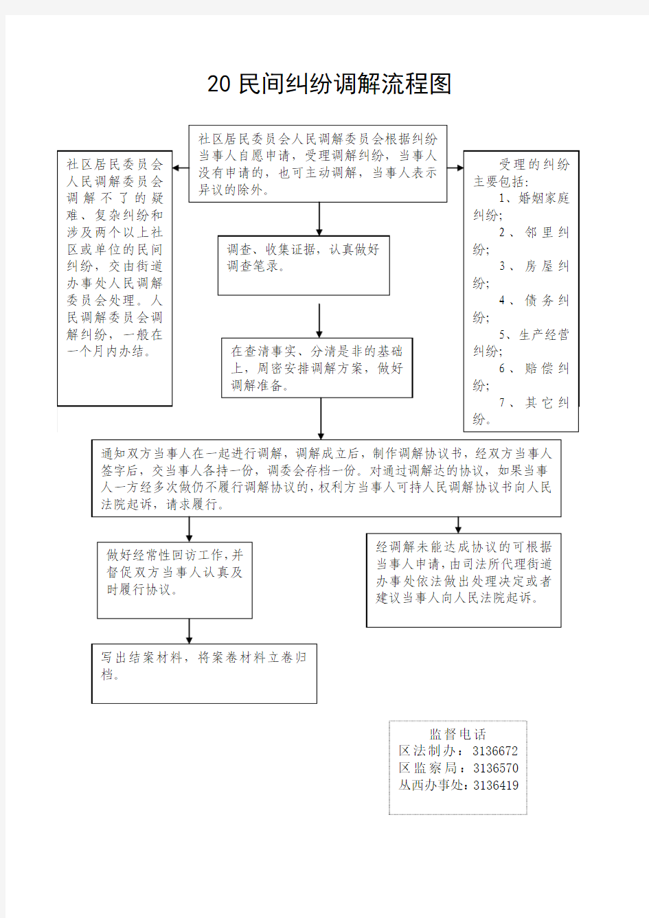 20民间纠纷调解流程图