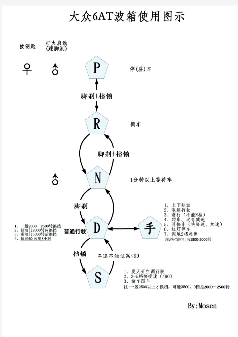 大众手自一体6速波箱(6AT)使用图示