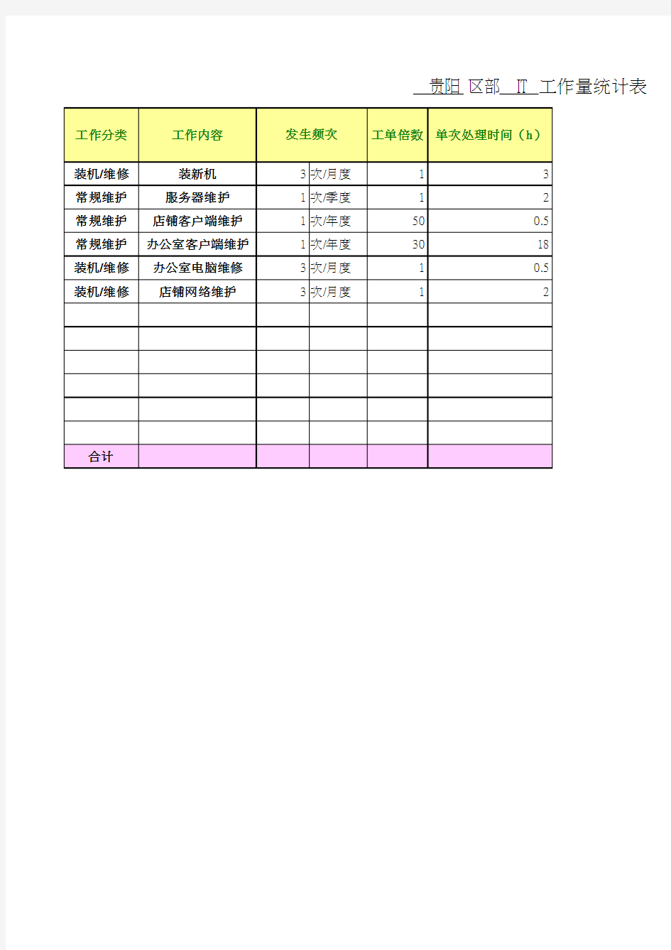 IT工作量评估表