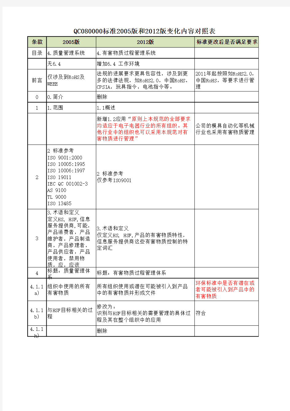 QC080000标准新旧版本内容变化对照表