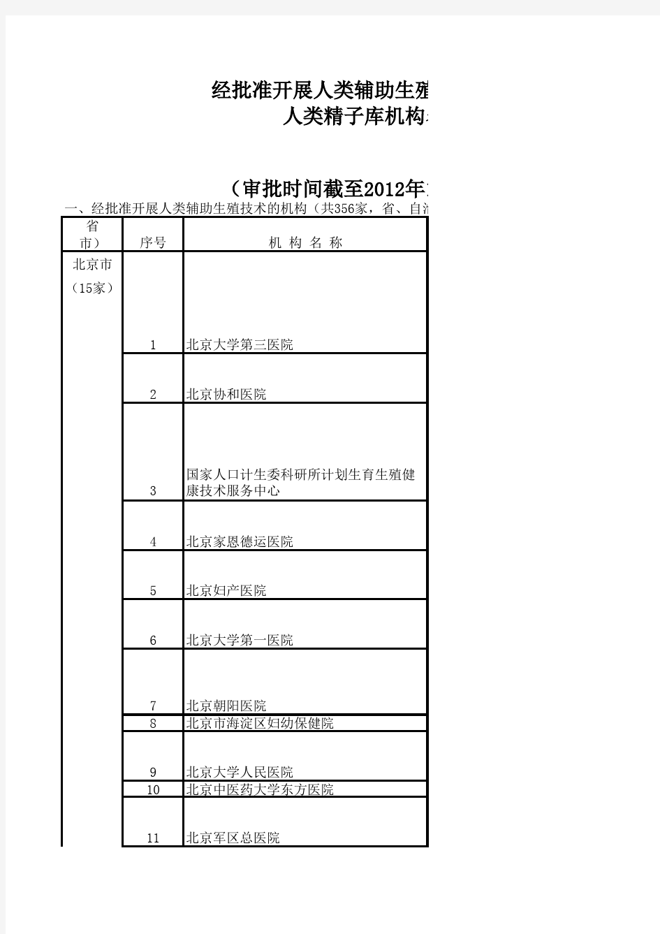 全国可以开展人类辅助生殖技术(人工授精和试管婴儿)资质医院