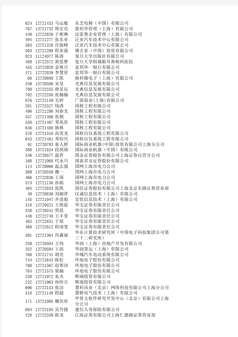 2015上海大学毕业生落户名单
