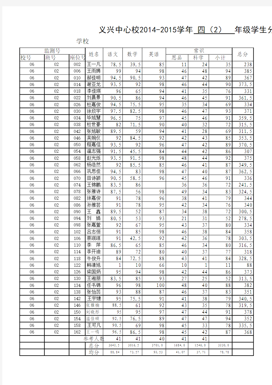 2014-2015河北小学四年级期末考试成绩表