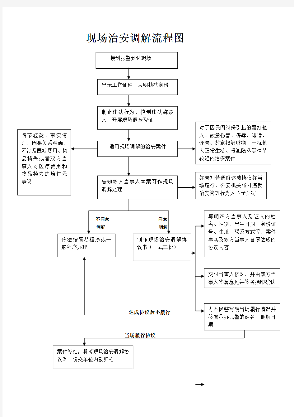 【精品】现场治安调解流程图16