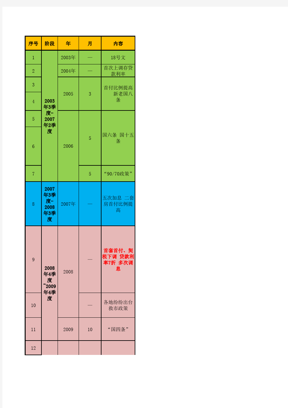 房地产政策汇总