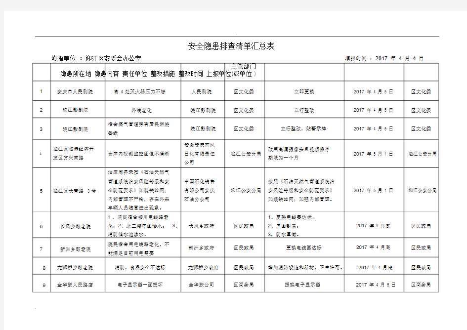 (完整版)安全隐患排查清单汇总表.doc