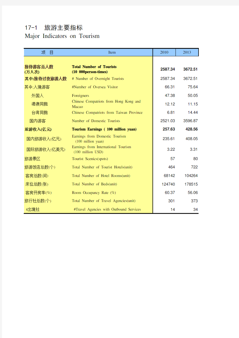 海南省统计年鉴2020社会经济发展指标：旅游主要指标