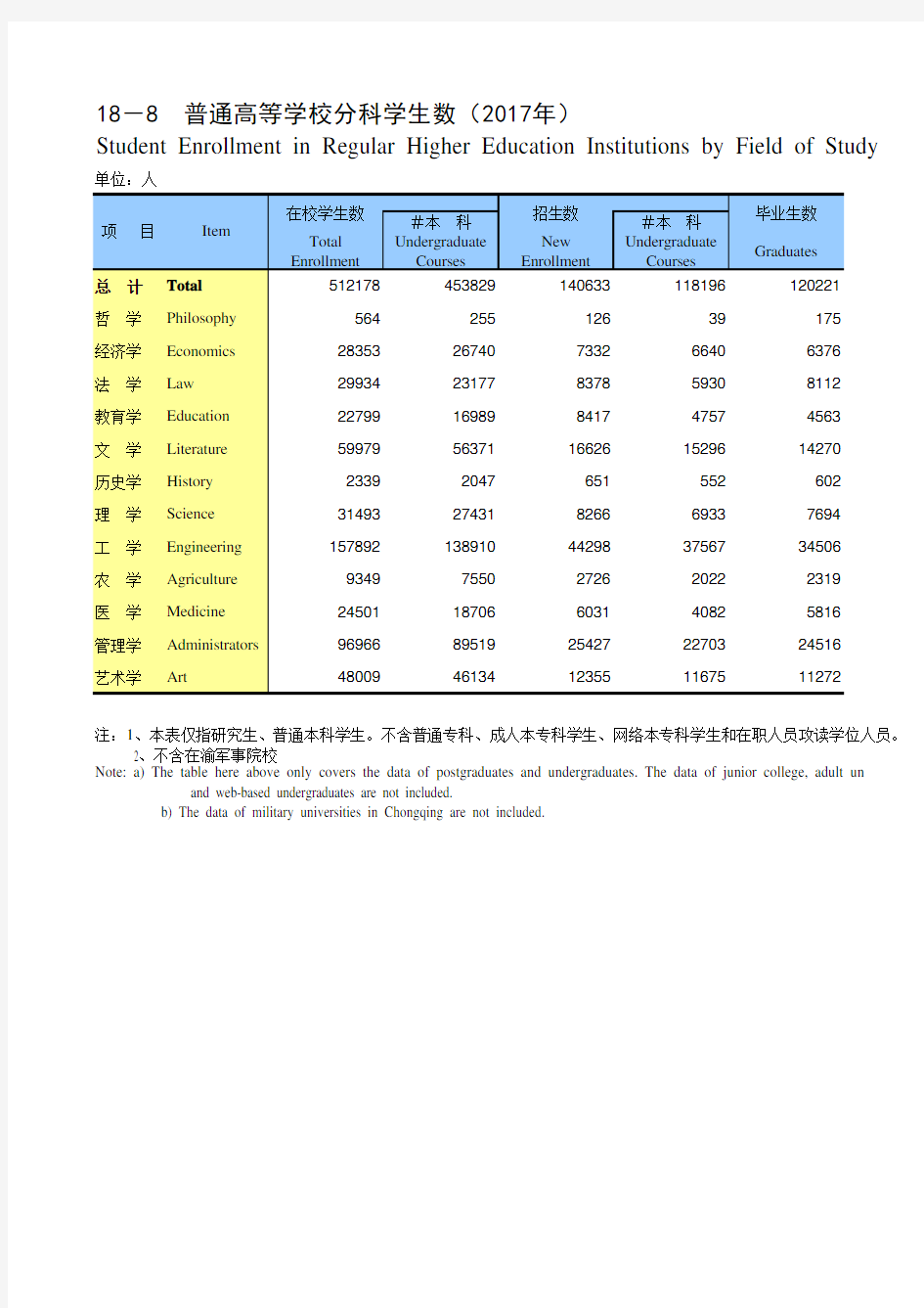 重庆统计年鉴社会经济发展指标：普通高等学校分科学生数(2017年)