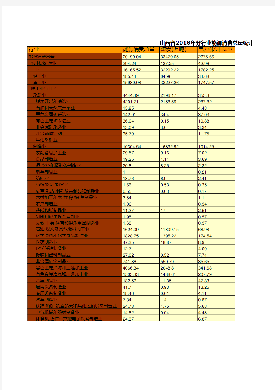 山西全省各市县区2018年分行业能源消费总量统计