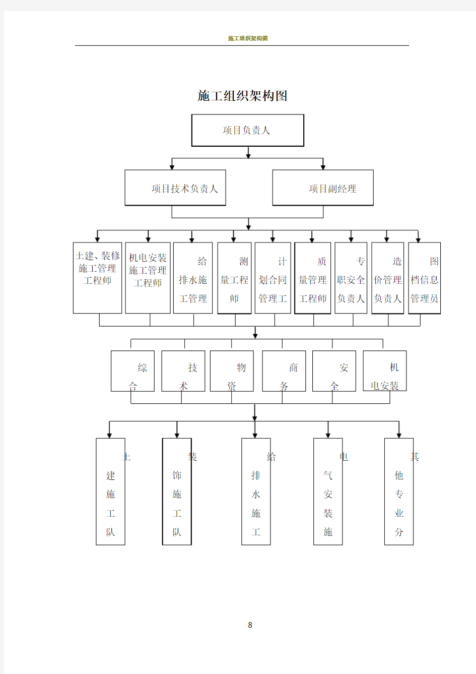 施工组织架构图44099