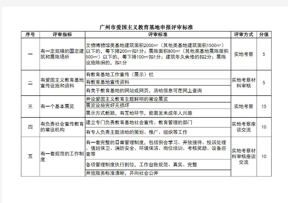 广州市爱国主义教育基地申报评审标准