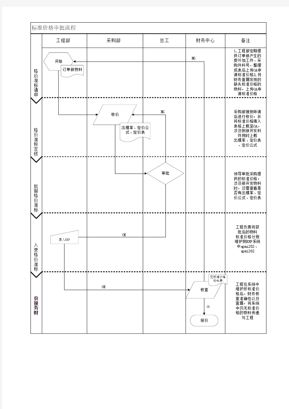 标准价格审批流程