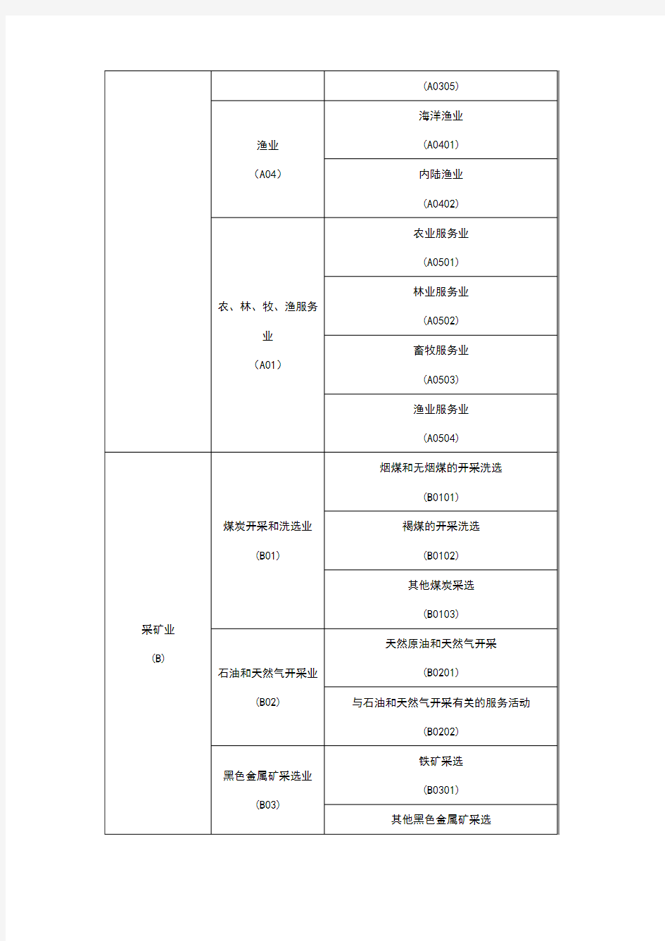 山东省行业分类代码表