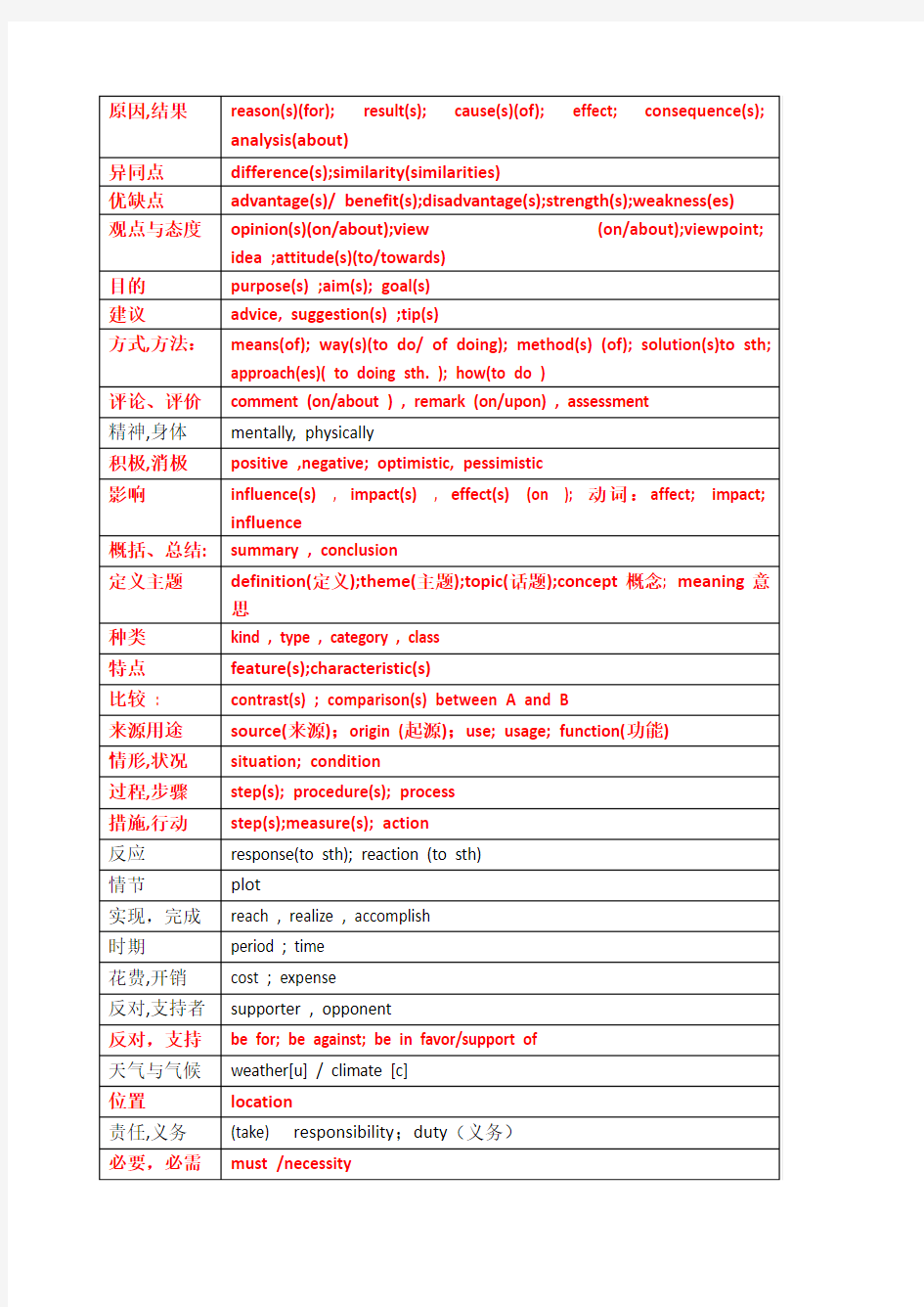 任务型阅读常用词汇及词组转换