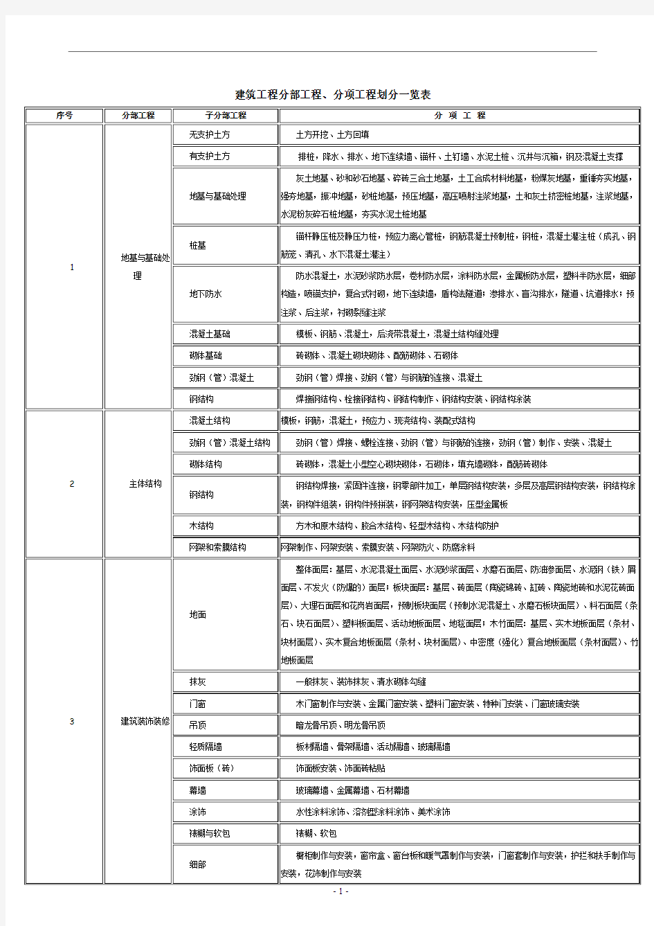 最新最全建筑工程分部工程、分项工程划分一览表