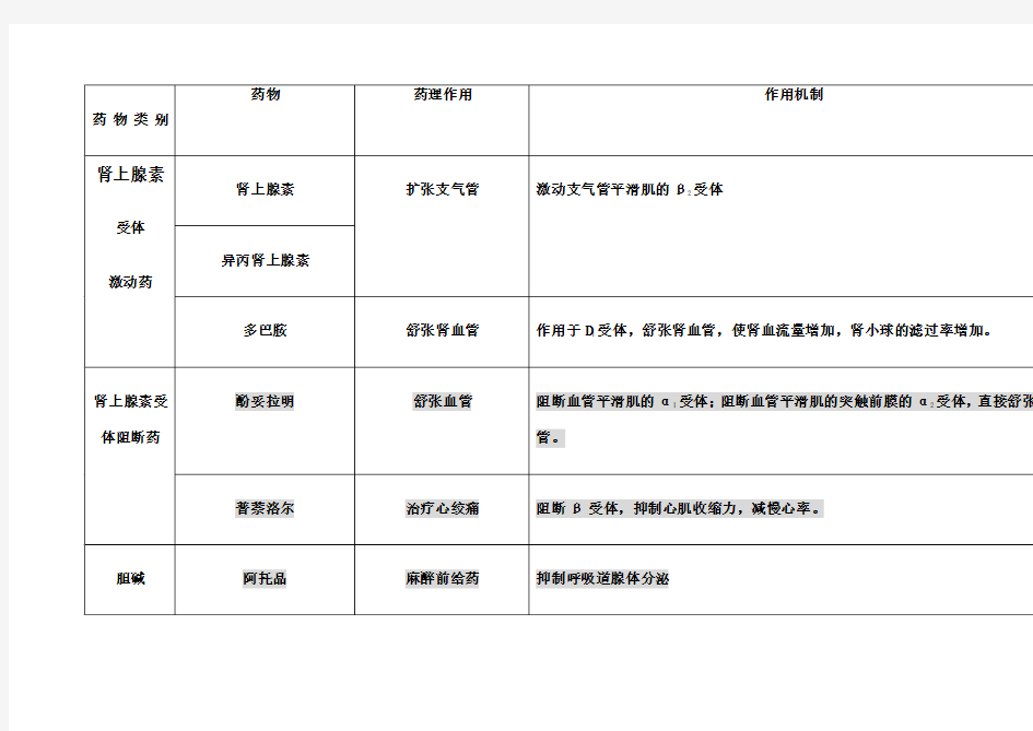 药理学药物作用及其机制总结