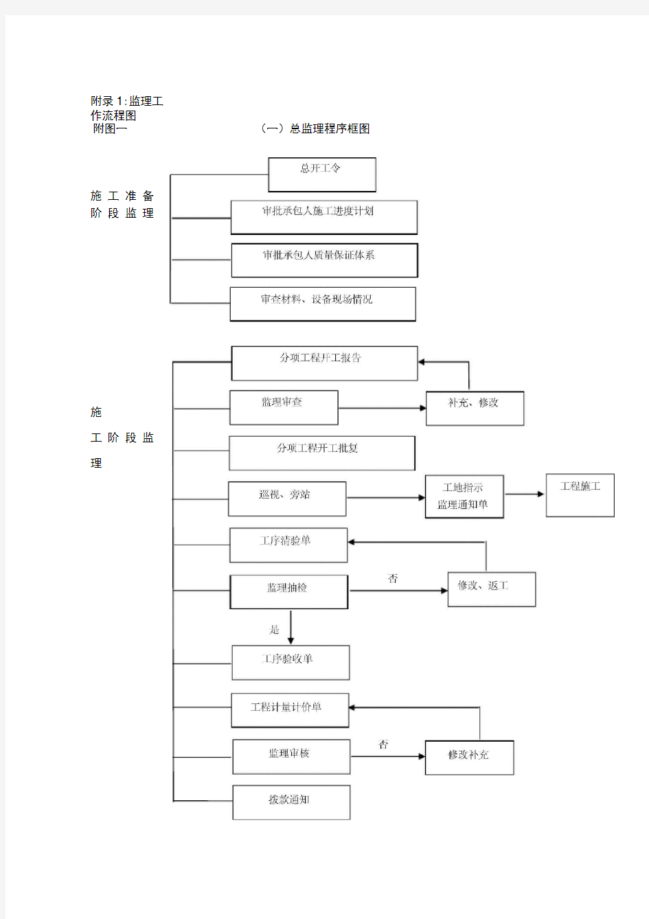 监理工作流程图全套