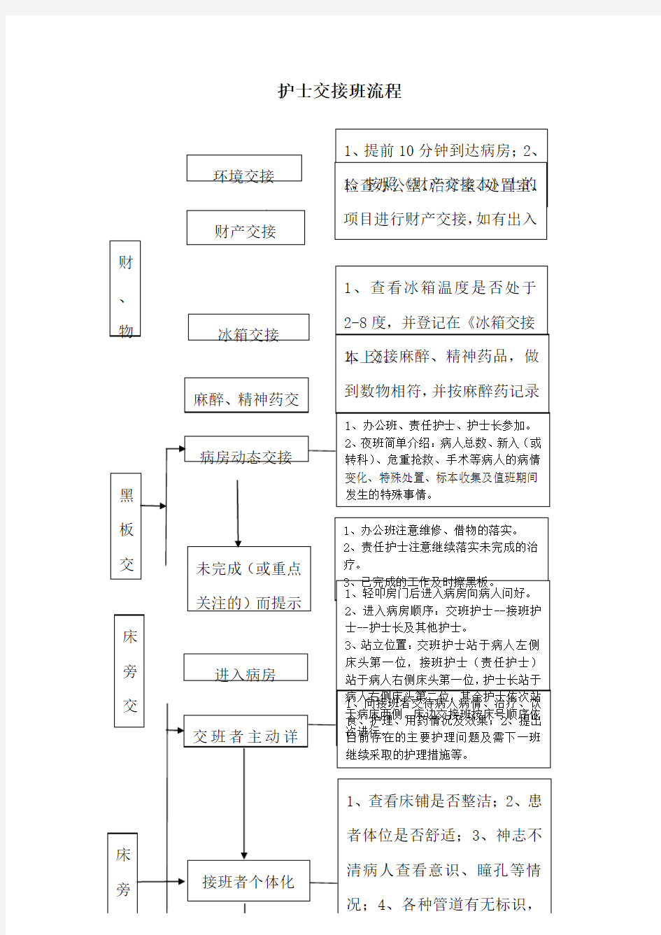 护士交接班流程