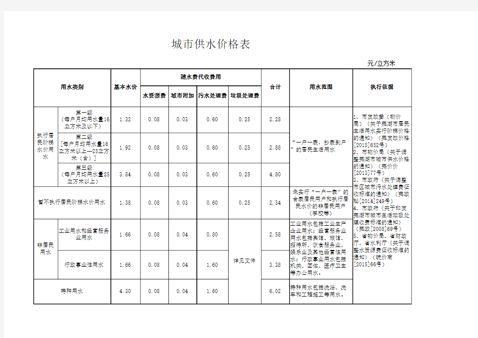 城市供水价格表