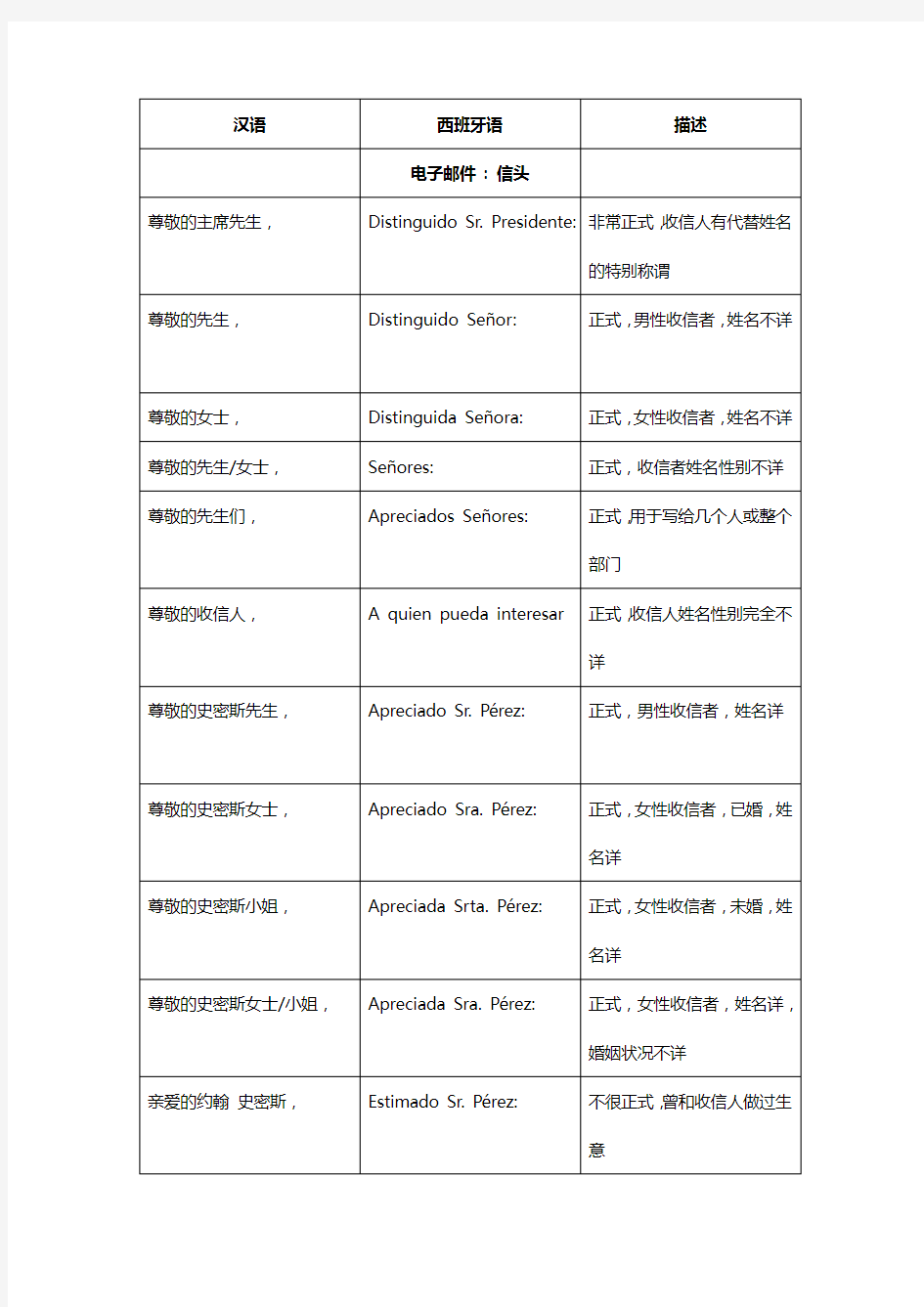 (完整版)西班牙语信函模版