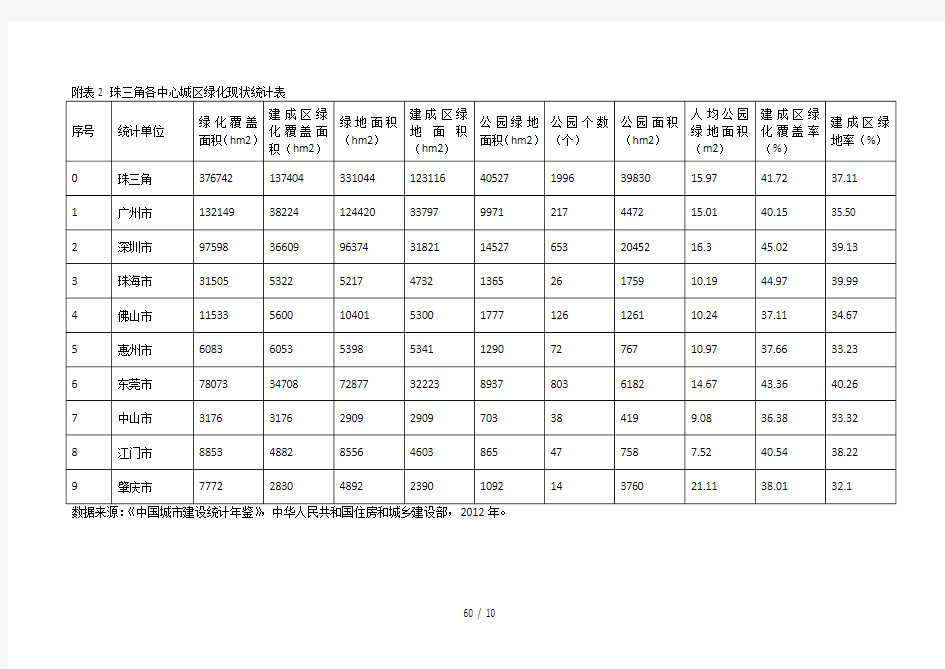 珠三角森林资源基础数据统计表