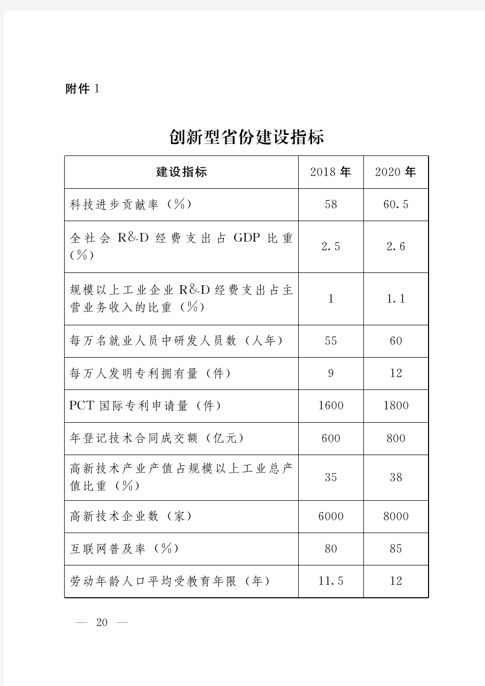 创新型省份建设指标体系