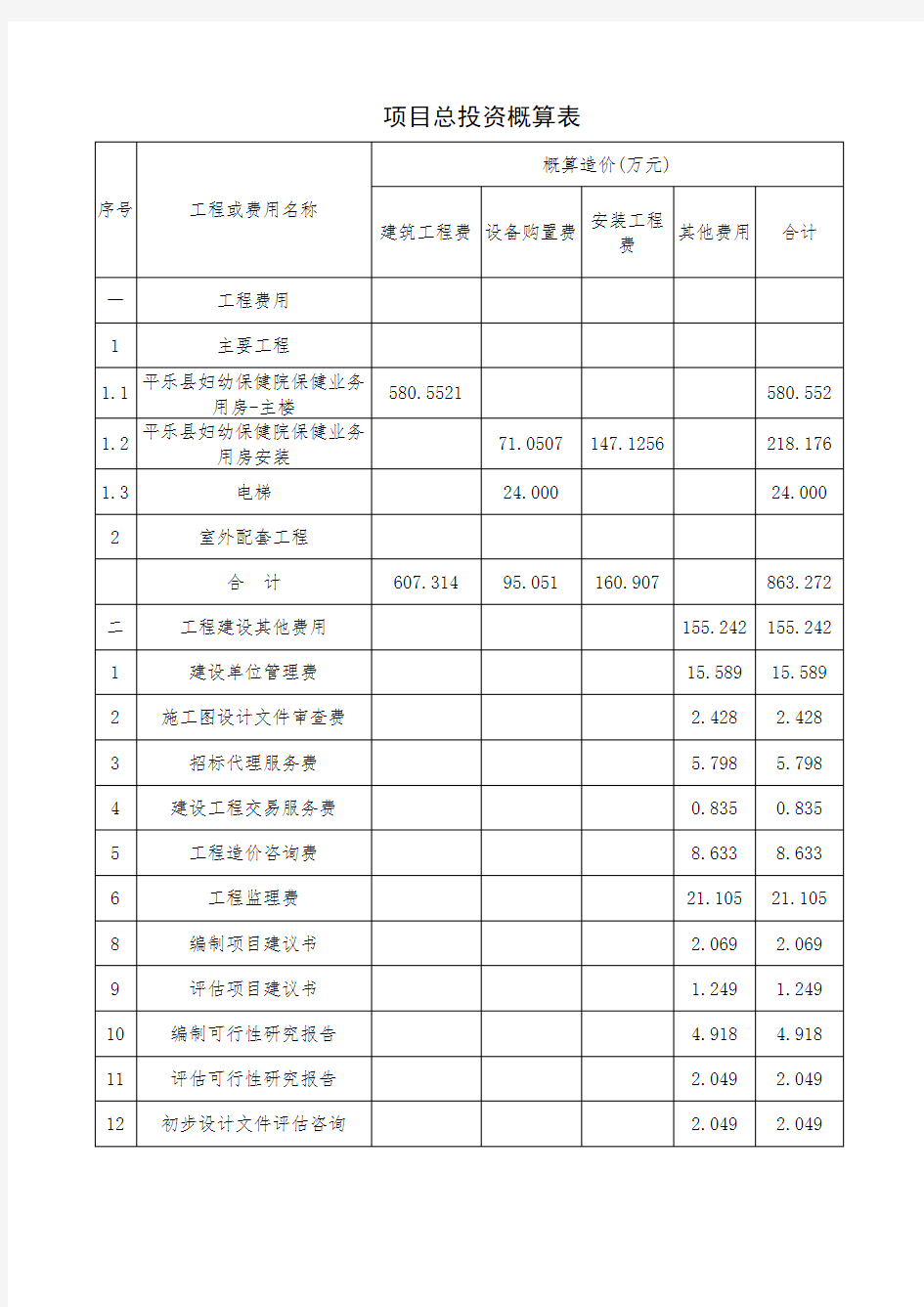 项目总投资概算表