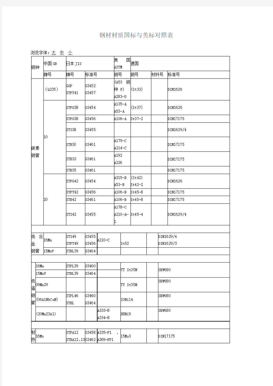 钢材材质国标与美标对照表