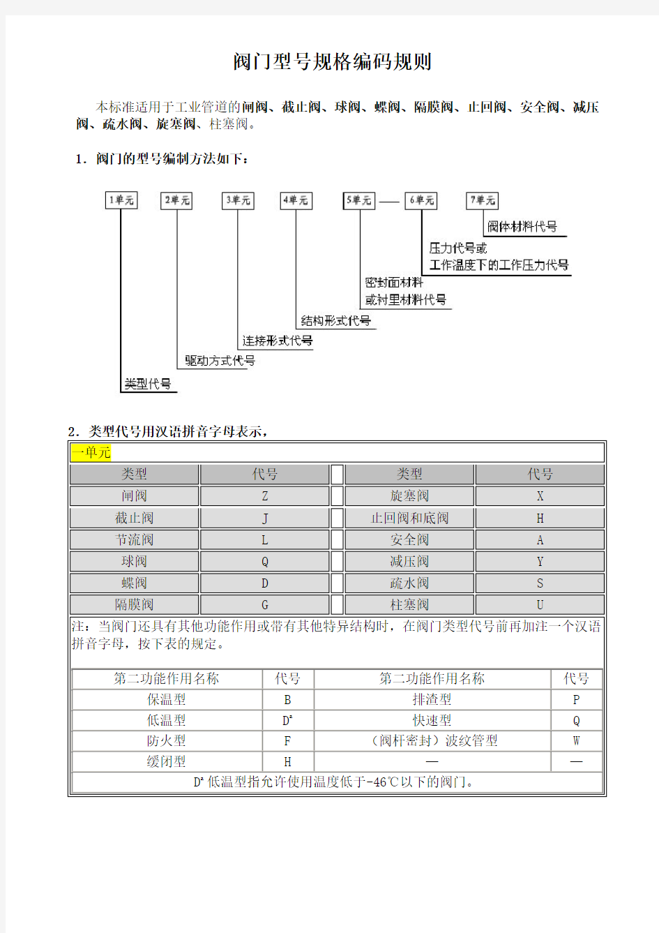 阀门型号规格编码规则