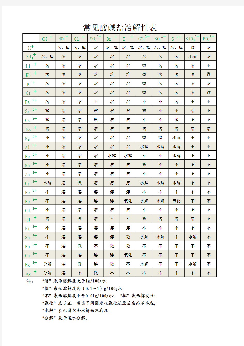 常见酸碱盐溶解性详表