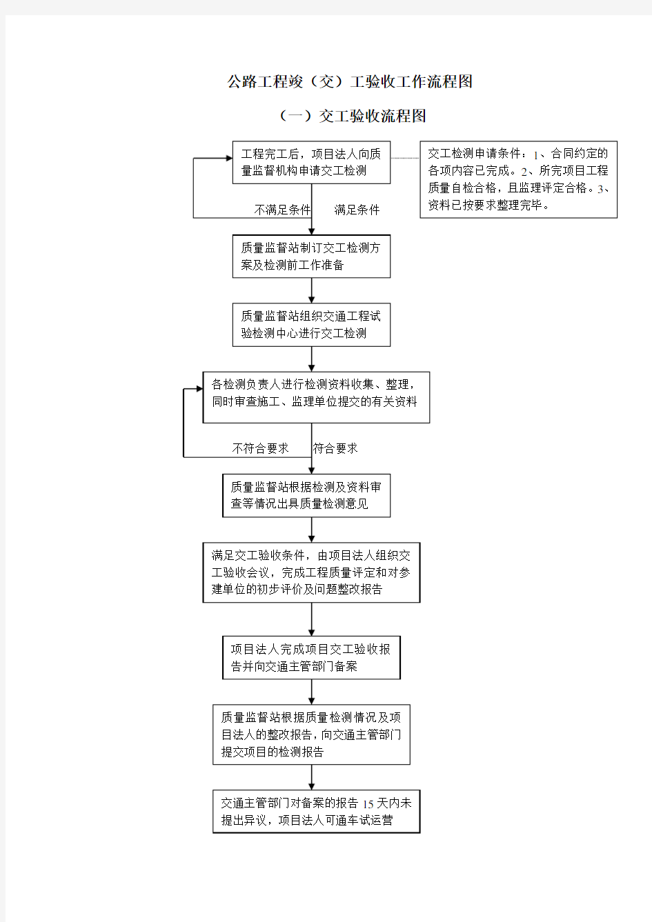 公路工程竣(交)工验收工作流程图