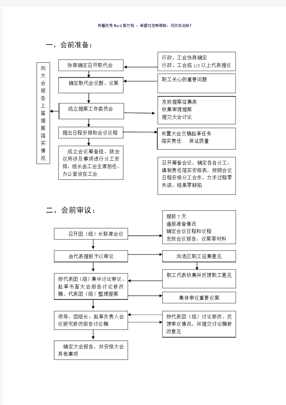 职工代表大会操作流程图(参考模板)