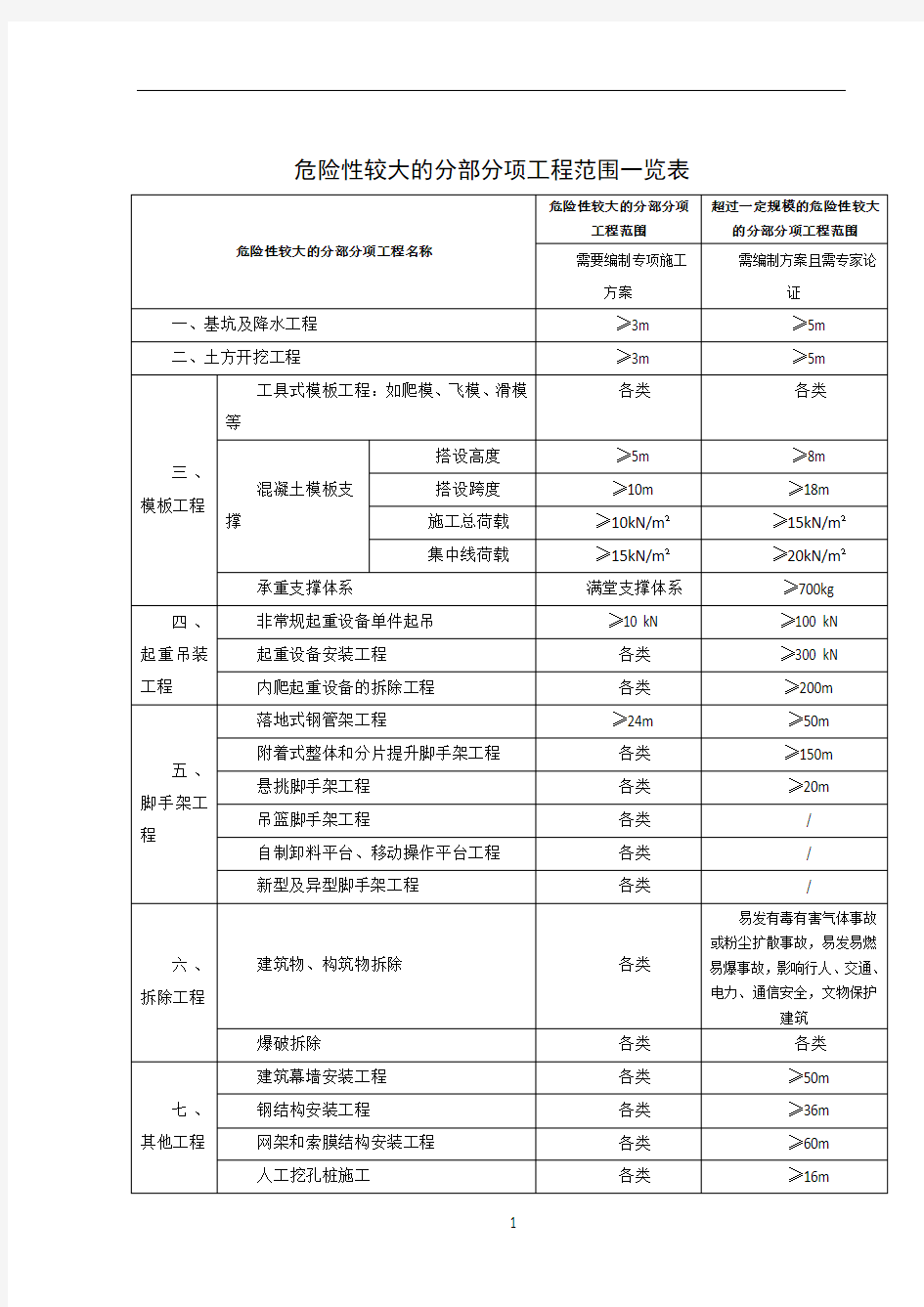 危险性较大的分部分项工程范围一览表