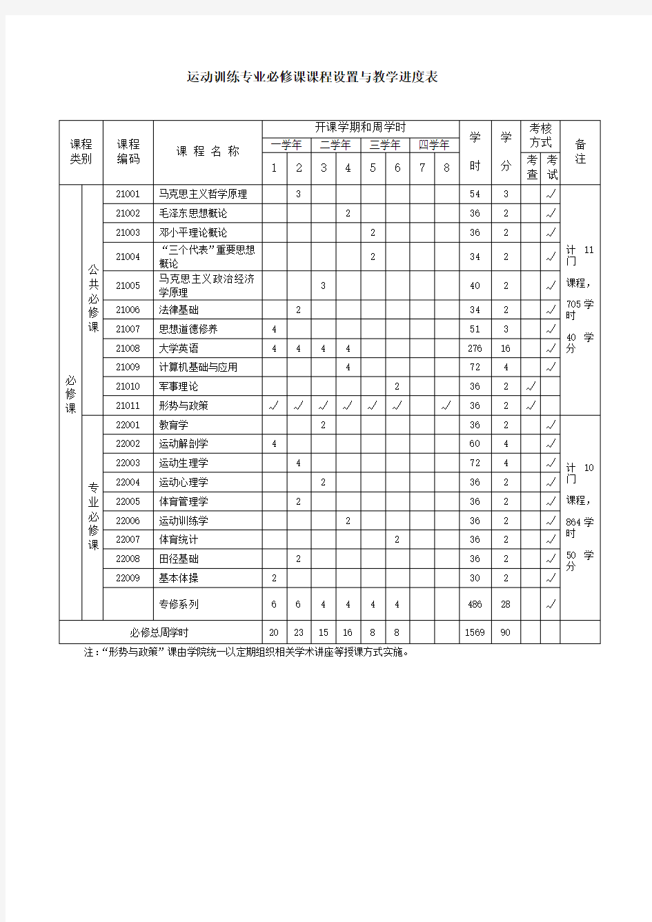 运动训练专业必修课课程设置与教学进度表