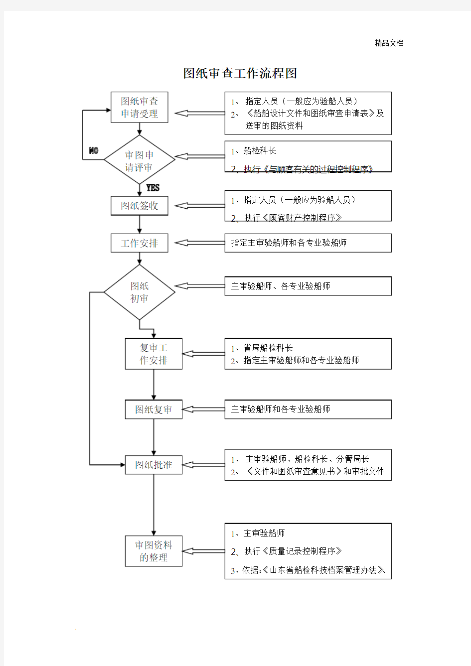 图纸审查工作流程图